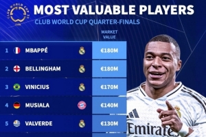 世俱杯8强球员身价榜：姆巴佩、贝林1.8亿欧居首，前8皇马占5席